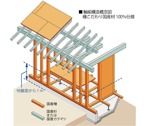 主要構造材概念図